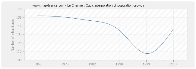 Le Charme : Cubic interpolation of population growth